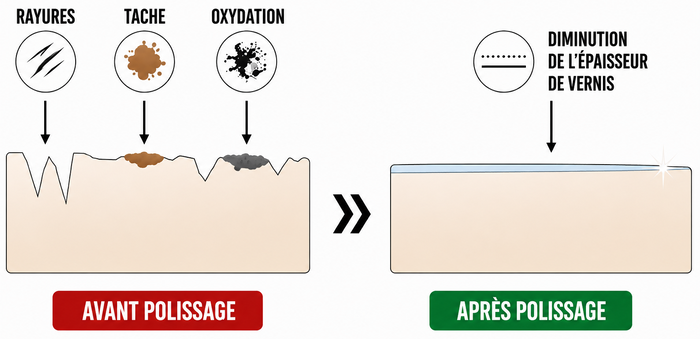 Schéma avant/après d’un polissage automobile montrant l’élimination des rayures, taches et traces d’oxydation sur le vernis. Illustration de la réduction des défauts de surface et de l’affinage du vernis après polissage pour retrouver une peinture plus lisse et brillante.